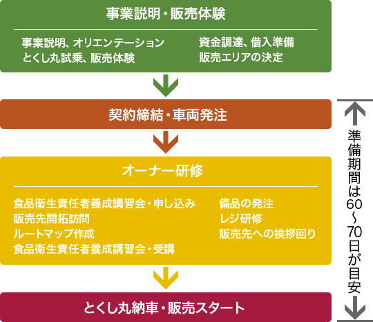 開業までの流れ