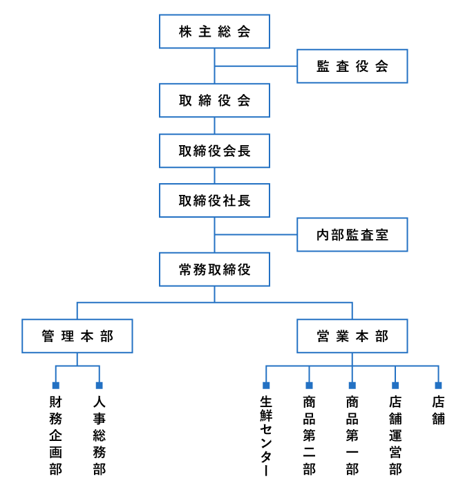 組織図