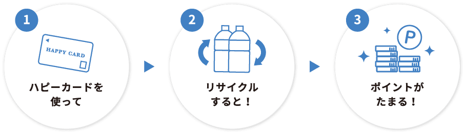 ハピーカードを使ってリサイクルすると！ポイントがたまる！